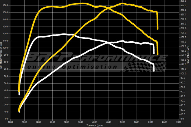 Reprogrammation moteur Stage 1 Ford Fiesta MK8 1.0 Ecoboost 100 PS